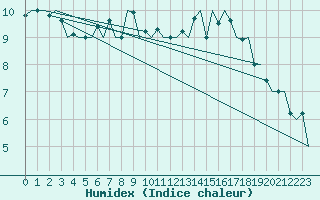 Courbe de l'humidex pour Bratislava Ivanka