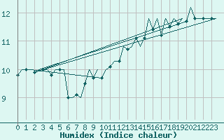 Courbe de l'humidex pour Platform P11-b Sea