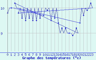 Courbe de tempratures pour Platform Hoorn-a Sea