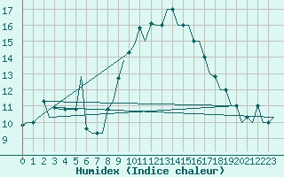 Courbe de l'humidex pour Cagliari / Elmas