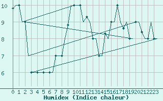 Courbe de l'humidex pour Gnes (It)