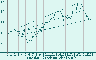 Courbe de l'humidex pour Le Goeree