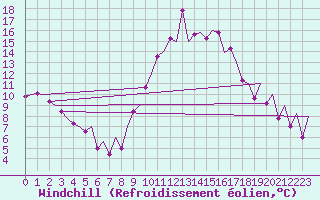 Courbe du refroidissement olien pour Santander / Parayas