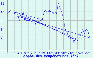 Courbe de tempratures pour Schaffen (Be)