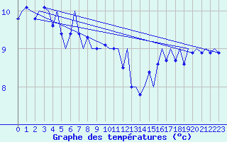 Courbe de tempratures pour Platform L9-ff-1 Sea