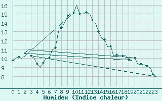 Courbe de l'humidex pour Maribor / Slivnica