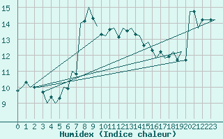 Courbe de l'humidex pour Debrecen