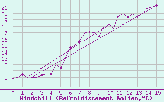 Courbe du refroidissement olien pour Saarbruecken / Ensheim