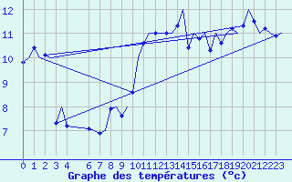 Courbe de tempratures pour Platform Awg-1 Sea