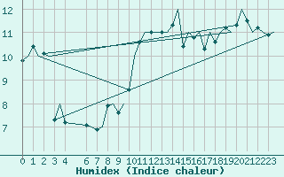 Courbe de l'humidex pour Platform Awg-1 Sea