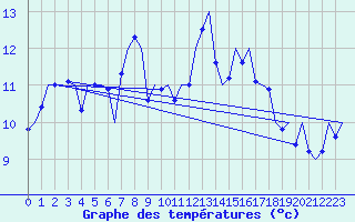 Courbe de tempratures pour Vlieland