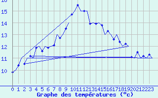 Courbe de tempratures pour Noervenich