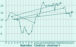 Courbe de l'humidex pour Holzdorf