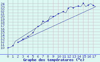 Courbe de tempratures pour Rovaniemi