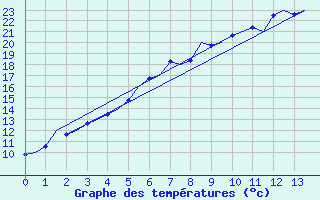 Courbe de tempratures pour Rovaniemi