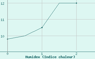 Courbe de l'humidex pour Rovaniemi