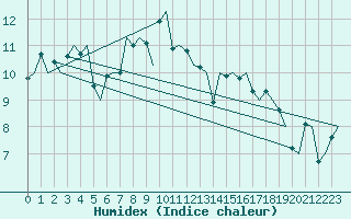 Courbe de l'humidex pour Floro