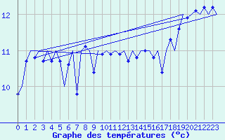 Courbe de tempratures pour Platform A12-cpp Sea