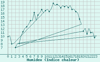 Courbe de l'humidex pour Mikkeli