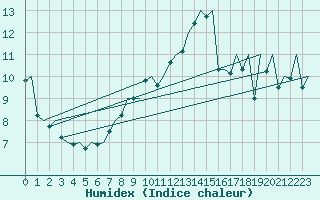 Courbe de l'humidex pour Warszawa-Okecie