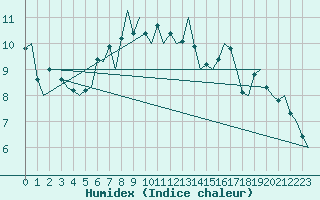 Courbe de l'humidex pour Uppsala