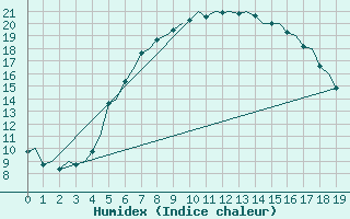 Courbe de l'humidex pour Linkoping / Malmen