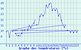Courbe de tempratures pour Vigo / Peinador