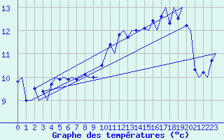 Courbe de tempratures pour Stornoway