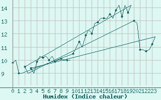 Courbe de l'humidex pour Stornoway