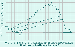 Courbe de l'humidex pour Milan (It)