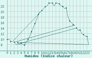 Courbe de l'humidex pour Beograd / Surcin