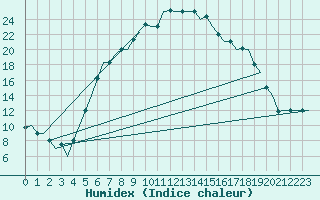 Courbe de l'humidex pour Kayseri / Erkilet