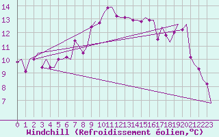 Courbe du refroidissement olien pour Gnes (It)