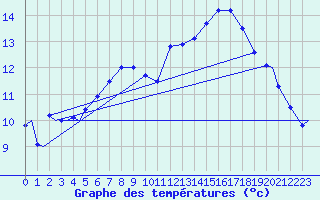 Courbe de tempratures pour Evenes