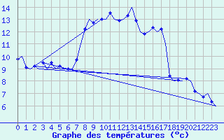 Courbe de tempratures pour Noervenich