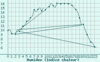 Courbe de l'humidex pour Kuopio