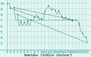 Courbe de l'humidex pour Wroclaw Ii