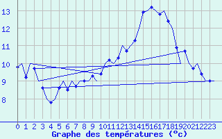 Courbe de tempratures pour Noervenich