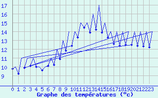 Courbe de tempratures pour Murcia / San Javier