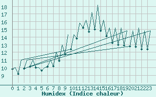 Courbe de l'humidex pour Murcia / San Javier