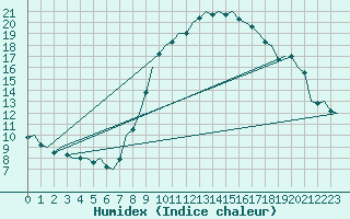 Courbe de l'humidex pour Madrid / Barajas (Esp)