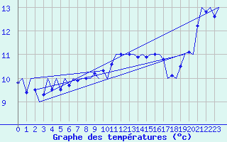 Courbe de tempratures pour Hannover