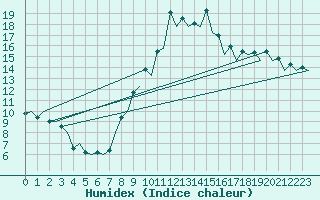 Courbe de l'humidex pour Pamplona (Esp)