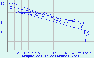 Courbe de tempratures pour Jersey (UK)