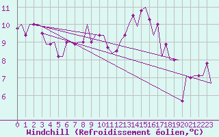 Courbe du refroidissement olien pour Torino / Caselle