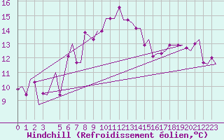 Courbe du refroidissement olien pour Djerba Mellita
