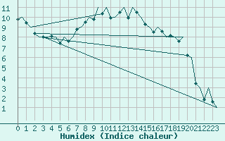Courbe de l'humidex pour Skelleftea Airport