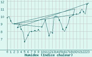 Courbe de l'humidex pour Yeovilton