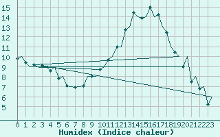 Courbe de l'humidex pour Pamplona (Esp)