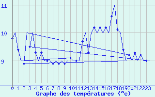 Courbe de tempratures pour Platform J6-a Sea
